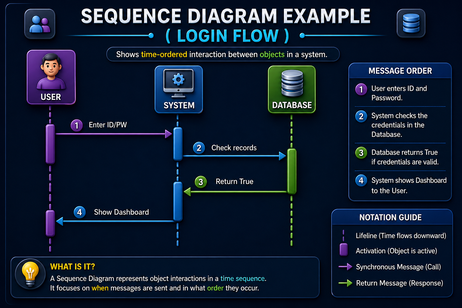 Sequence Diagram Login Flow